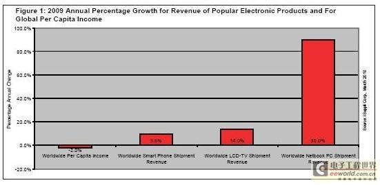 2009年全球電子產(chǎn)品銷(xiāo)售額持續(xù)增長(zhǎng)，市場(chǎng)展現(xiàn)強(qiáng)勁韌性